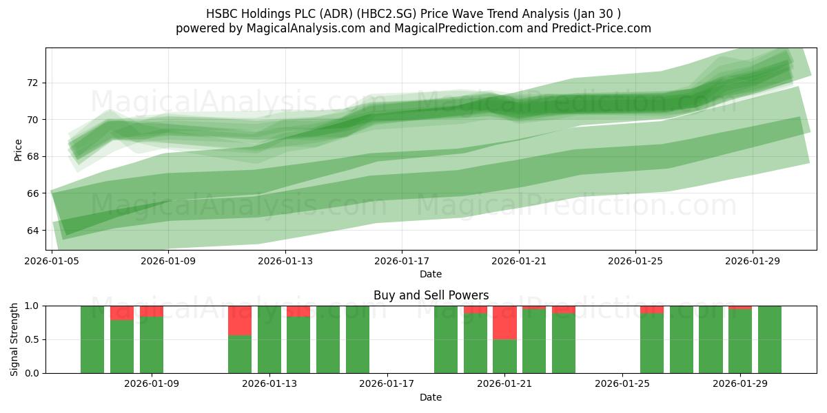  HSBC Holdings PLC (ADR) (HBC2.SG) Support and Resistance area (29 Jan) 