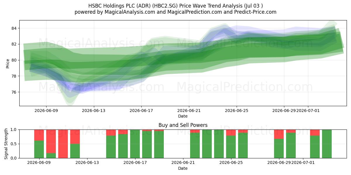  HSBC Holdings PLC (ADR) (HBC2.SG) Support and Resistance area (02 Jul) 