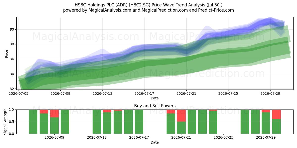  HSBC Holdings PLC (ADR) (HBC2.SG) Support and Resistance area (29 Jul) 