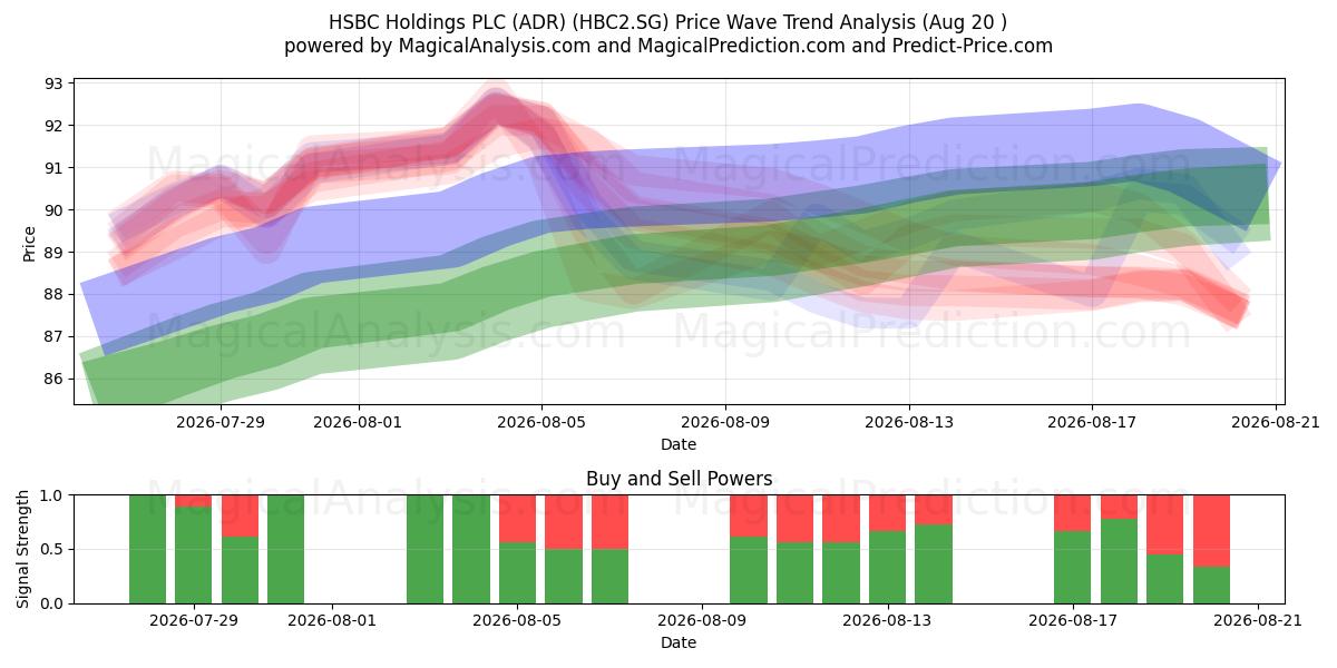  HSBC Holdings PLC (ADR) (HBC2.SG) Support and Resistance area (19 Aug) 