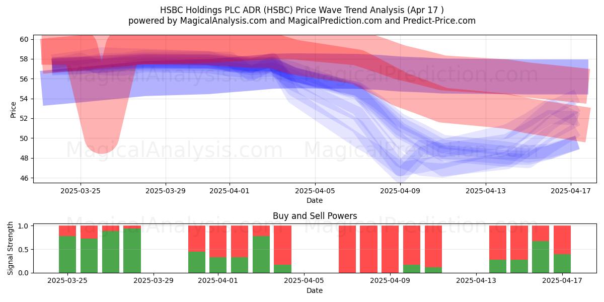  HSBC Holdings PLC ADR (HSBC) Support and Resistance area (17 Apr) 
