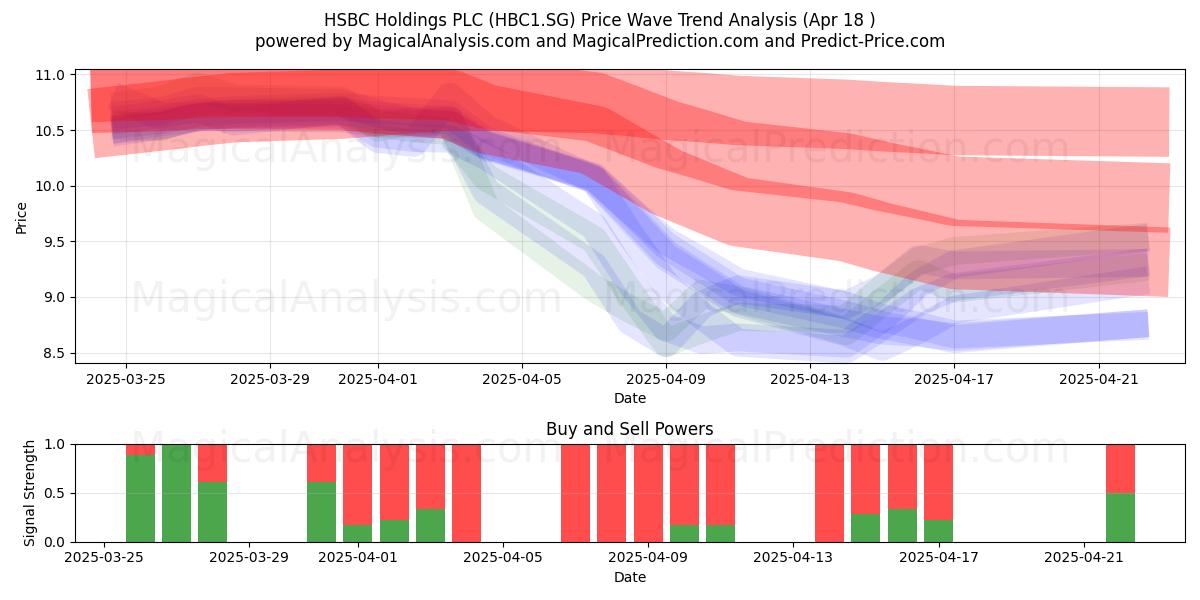  HSBC Holdings PLC (HBC1.SG) Support and Resistance area (18 Apr) 