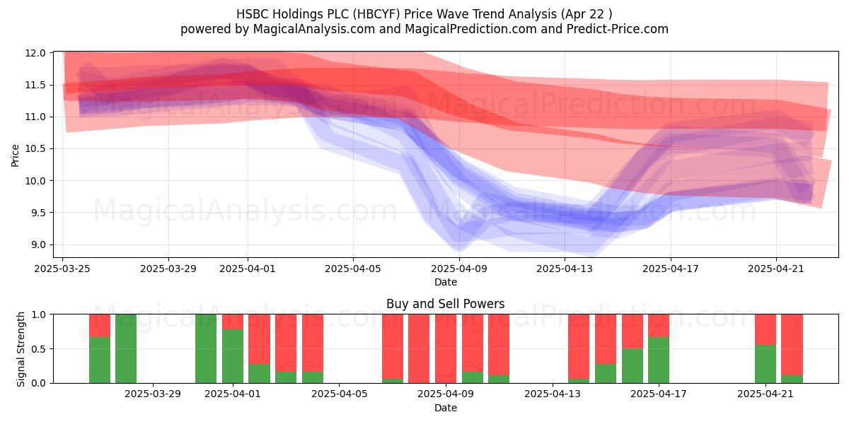  HSBC Holdings PLC (HBCYF) Support and Resistance area (22 Apr) 