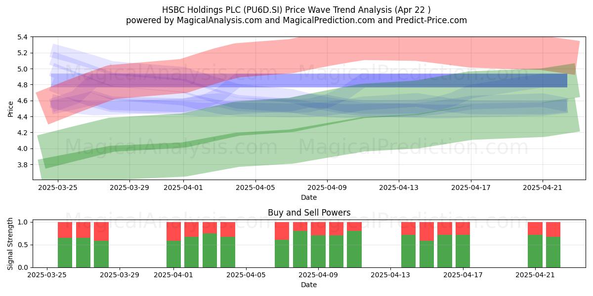  HSBC Holdings PLC (PU6D.SI) Support and Resistance area (22 Apr) 