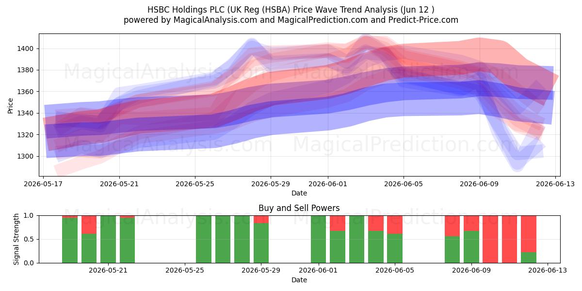  HSBC Holdings PLC (UK Reg (HSBA) Support and Resistance area (09 Jun) 