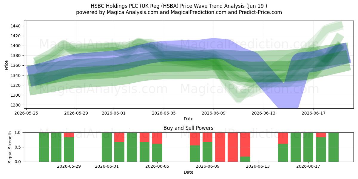  HSBC Holdings PLC (UK Reg (HSBA) Support and Resistance area (18 Jun) 