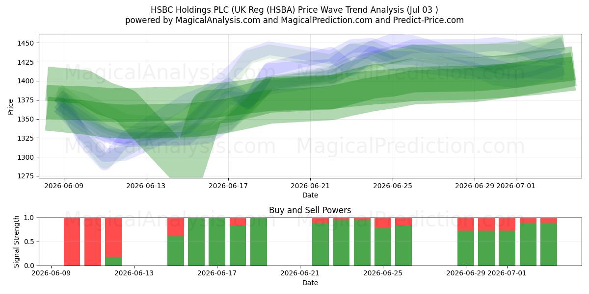  HSBC Holdings PLC (UK Reg (HSBA) Support and Resistance area (02 Jul) 