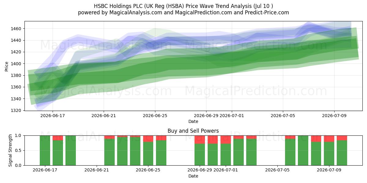  HSBC Holdings PLC (UK Reg (HSBA) Support and Resistance area (09 Jul) 