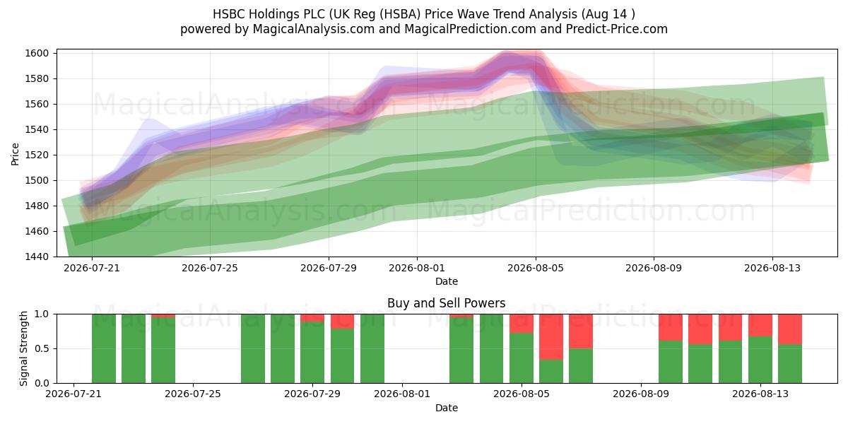  HSBC Holdings PLC (UK Reg (HSBA) Support and Resistance area (13 Aug) 
