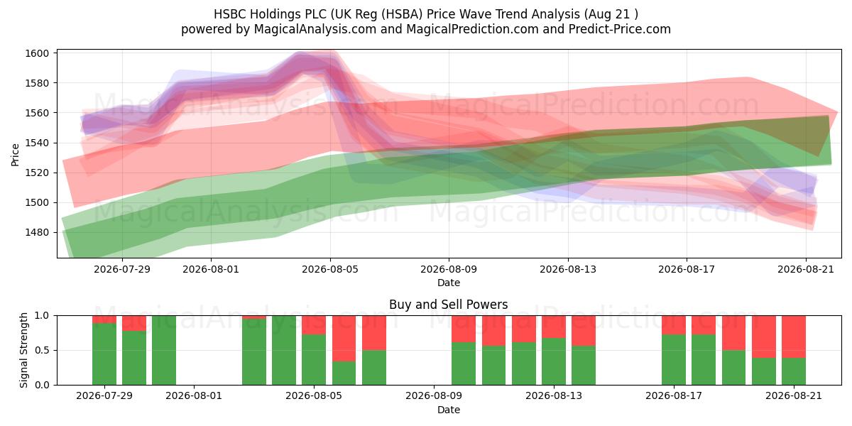  HSBC Holdings PLC (UK Reg (HSBA) Support and Resistance area (20 Aug) 