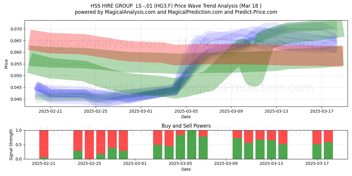  HSS HIRE GROUP  LS -,01 (HG3.F) Support and Resistance area (18 Mar) 
