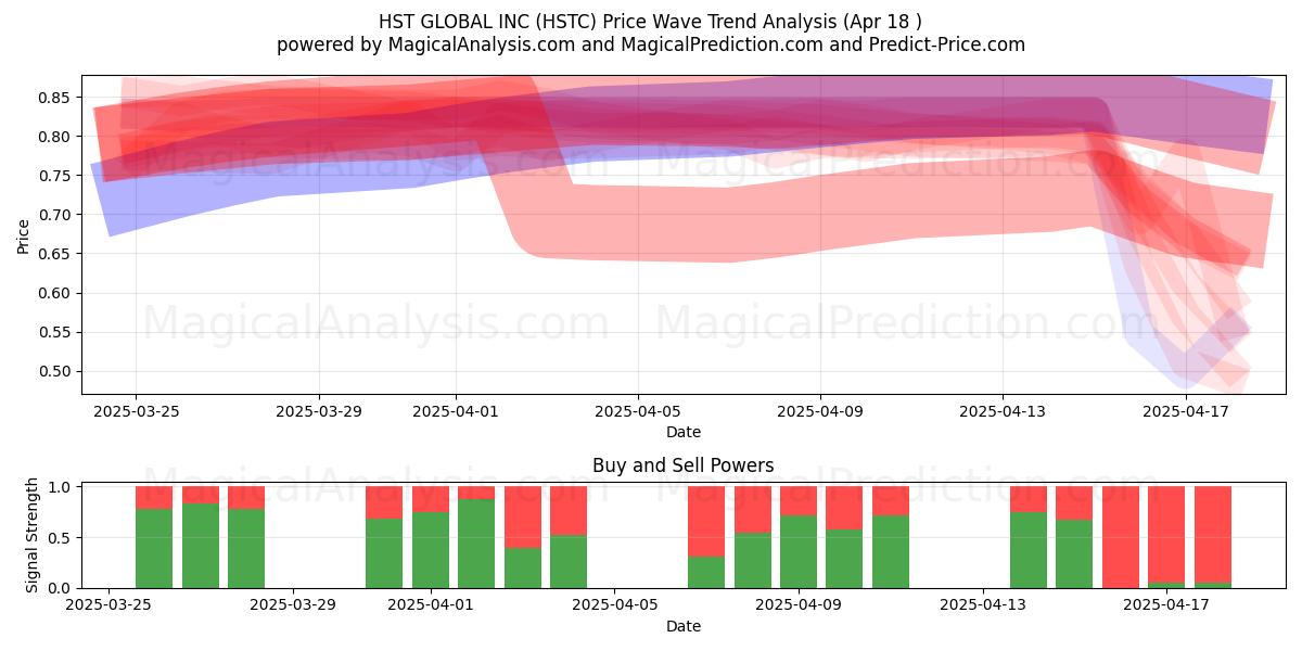  HST GLOBAL INC (HSTC) Support and Resistance area (18 Apr) 