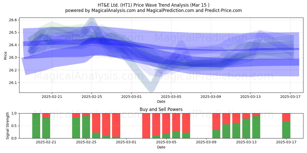  HT&E Ltd. (HT1) Support and Resistance area (15 Mar) 