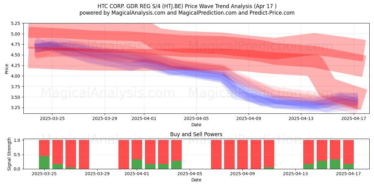  HTC CORP. GDR REG S/4 (HTJ.BE) Support and Resistance area (17 Apr) 