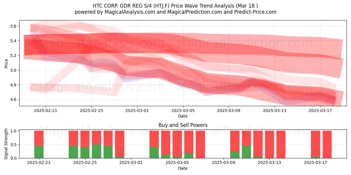  HTC CORP. GDR REG S/4 (HTJ.F) Support and Resistance area (18 Mar) 