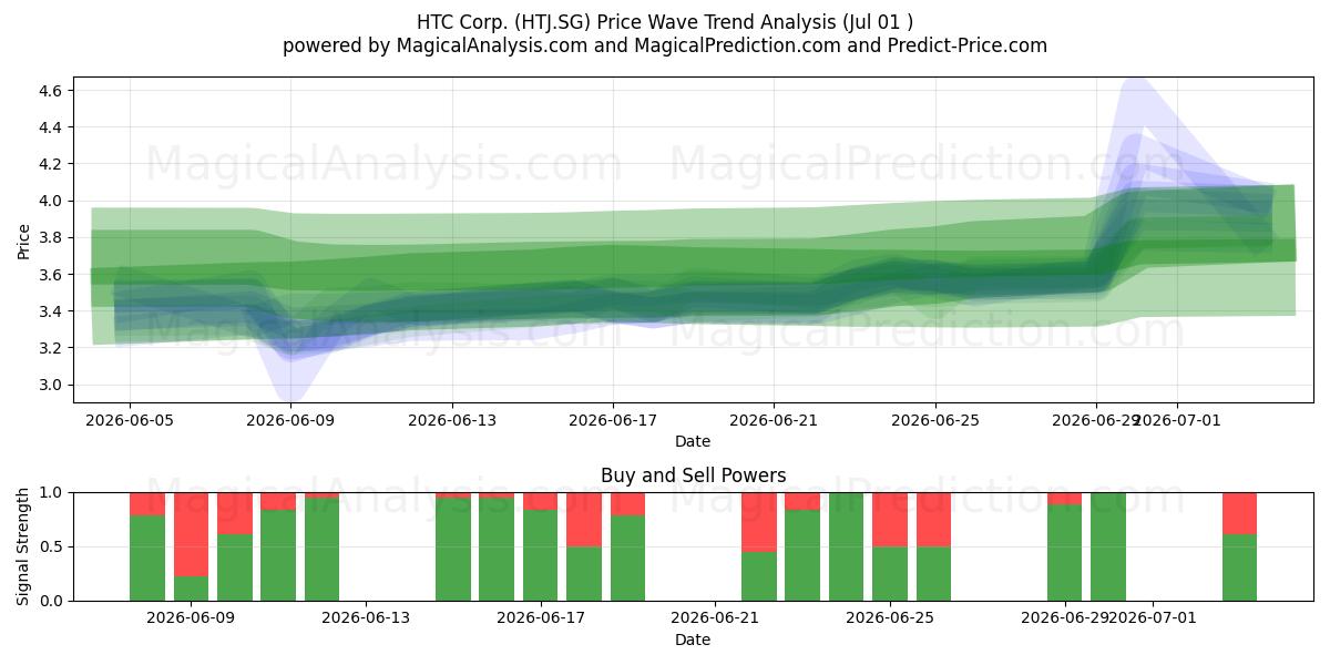  HTC Corp. (HTJ.SG) Support and Resistance area (30 Jun) 