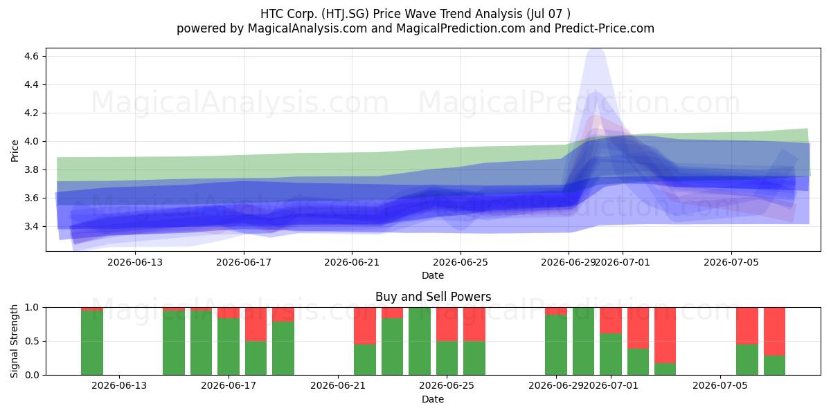  HTC Corp. (HTJ.SG) Support and Resistance area (06 Jul) 