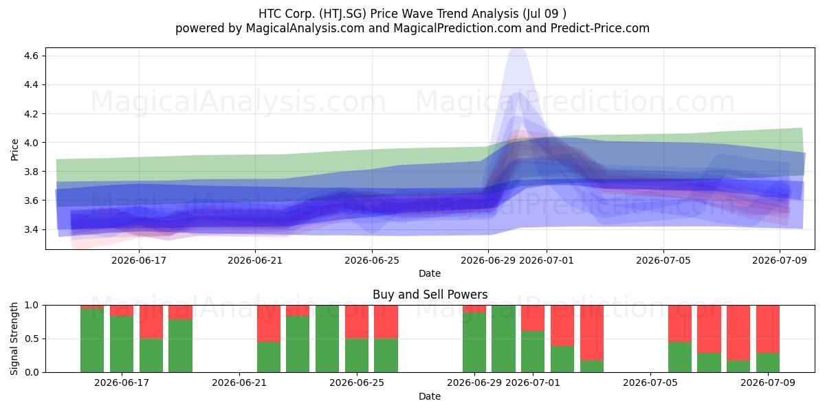  HTC Corp. (HTJ.SG) Support and Resistance area (08 Jul) 