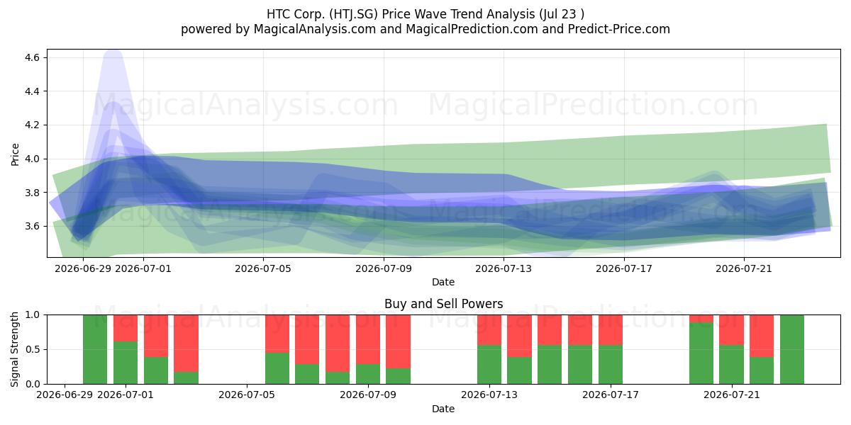  HTC Corp. (HTJ.SG) Support and Resistance area (22 Jul) 