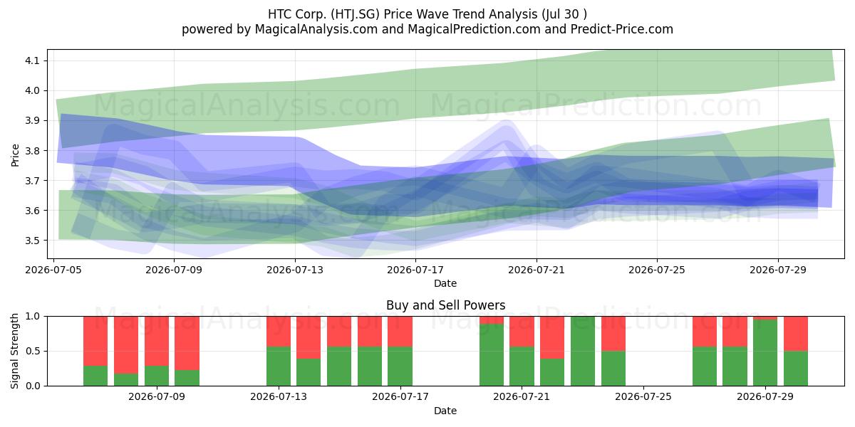  HTC Corp. (HTJ.SG) Support and Resistance area (29 Jul) 