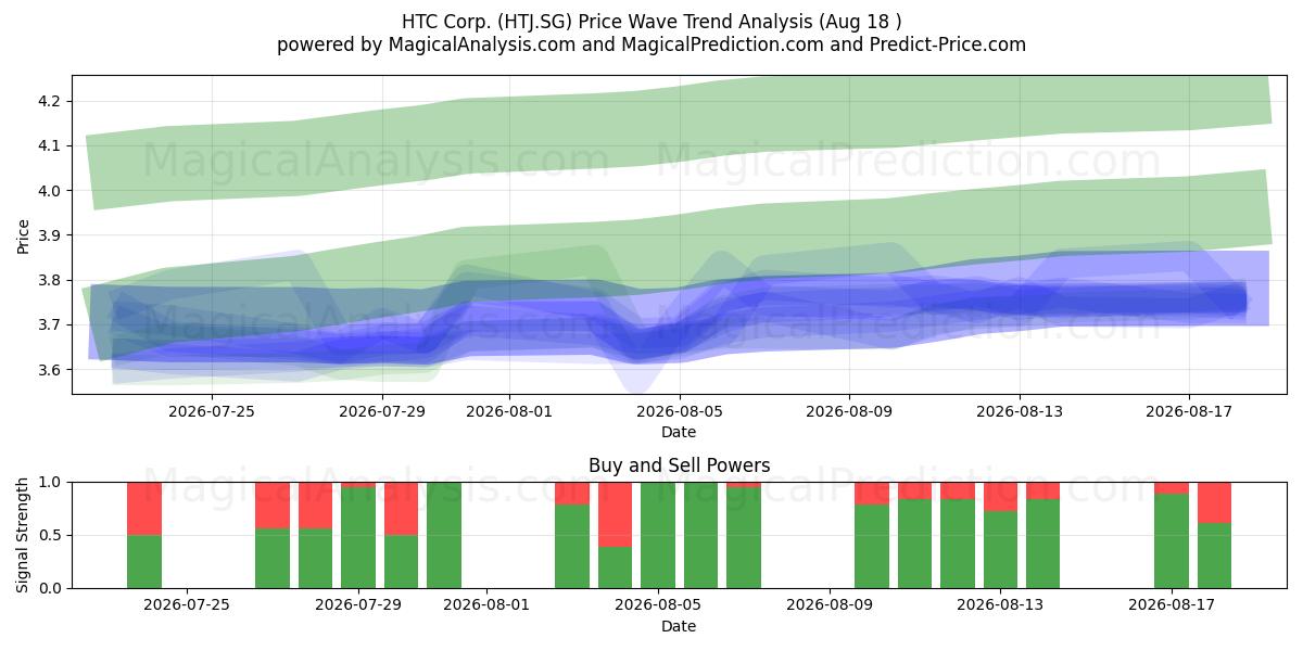  HTC Corp. (HTJ.SG) Support and Resistance area (14 Aug) 