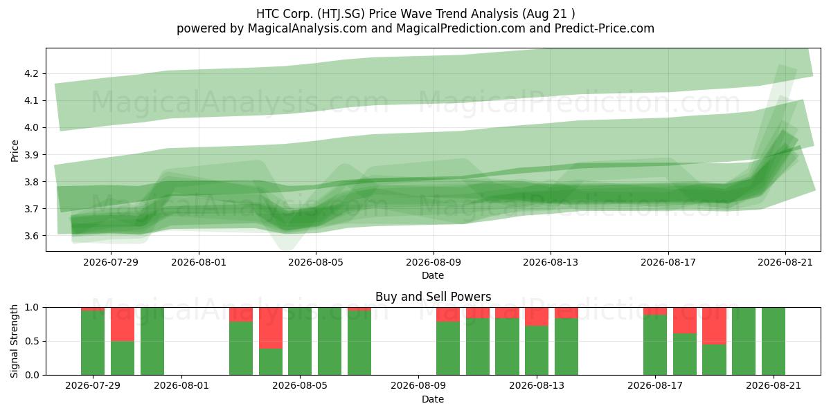  HTC Corp. (HTJ.SG) Support and Resistance area (20 Aug) 