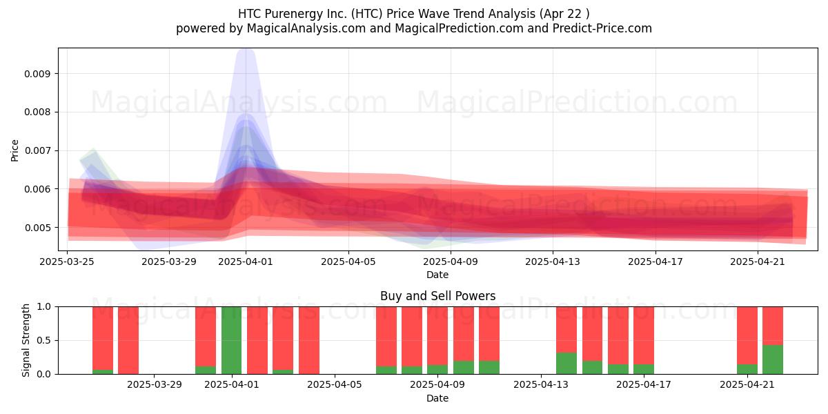  HTC Purenergy Inc. (HTC) Support and Resistance area (22 Apr) 