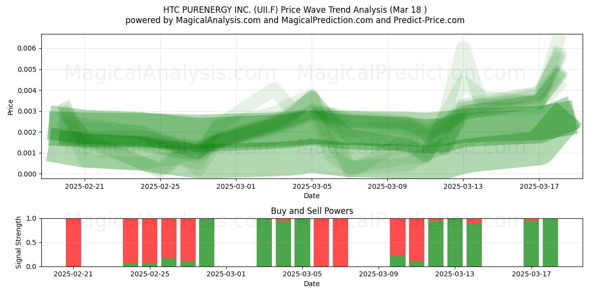  HTC PURENERGY INC. (UII.F) Support and Resistance area (18 Mar) 