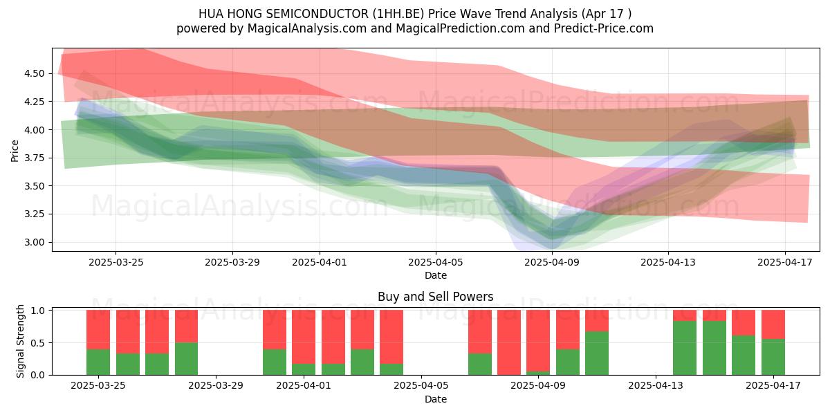  HUA HONG SEMICONDUCTOR (1HH.BE) Support and Resistance area (17 Apr) 