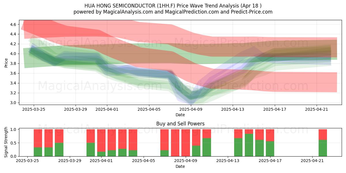  HUA HONG SEMICONDUCTOR (1HH.F) Support and Resistance area (18 Apr) 