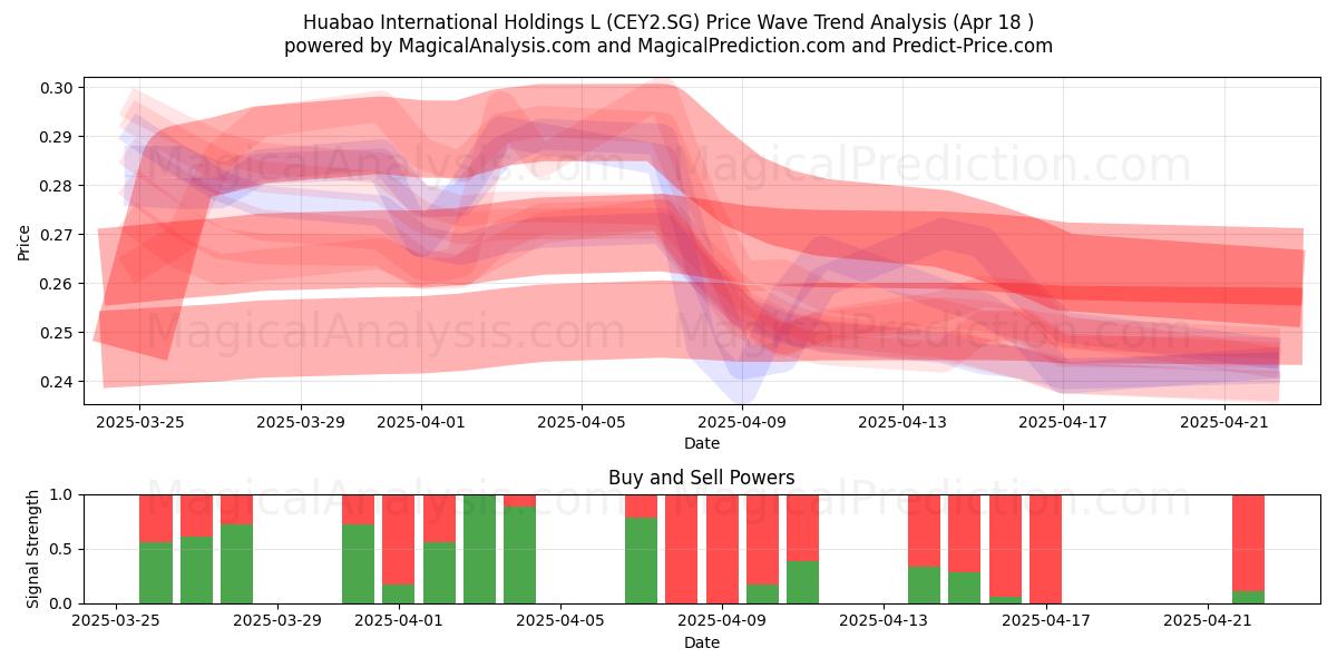  Huabao International Holdings L (CEY2.SG) Support and Resistance area (18 Apr) 