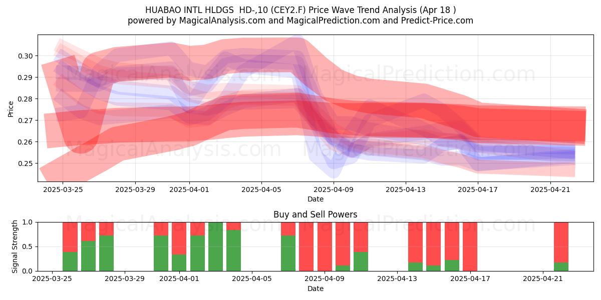  HUABAO INTL HLDGS  HD-,10 (CEY2.F) Support and Resistance area (18 Apr) 