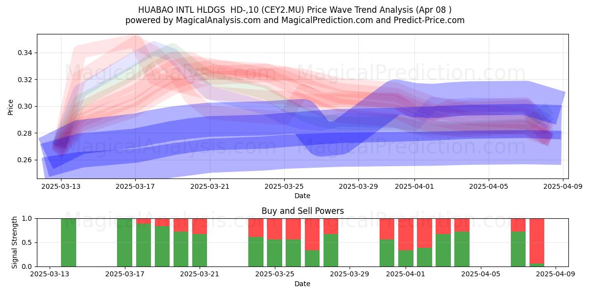  HUABAO INTL HLDGS  HD-,10 (CEY2.MU) Support and Resistance area (08 Apr) 