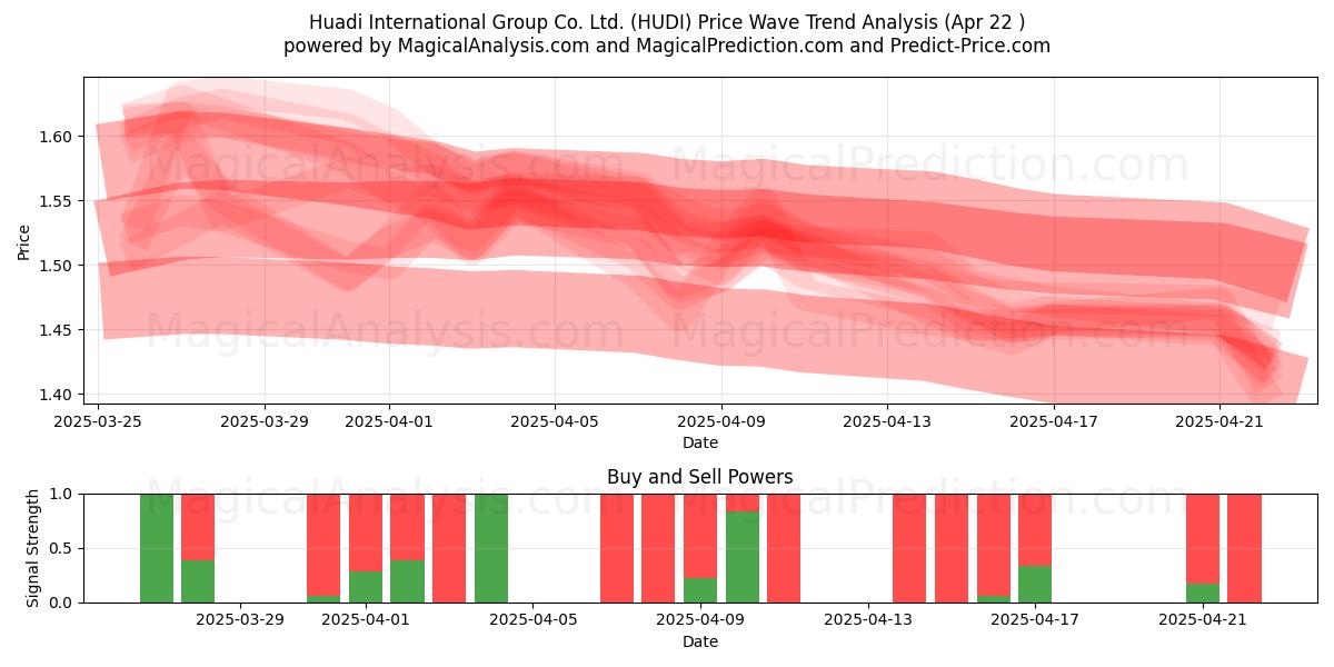  Huadi International Group Co. Ltd. (HUDI) Support and Resistance area (22 Apr) 