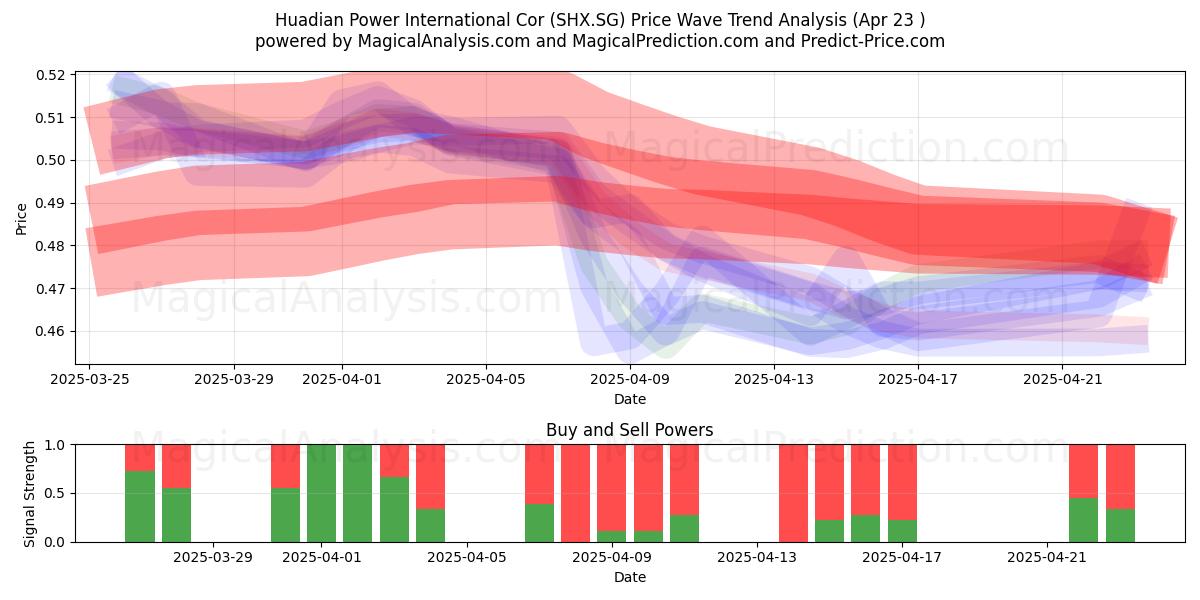  Huadian Power International Cor (SHX.SG) Support and Resistance area (23 Apr) 