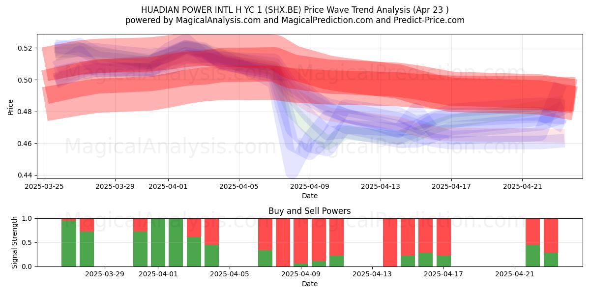  HUADIAN POWER INTL H YC 1 (SHX.BE) Support and Resistance area (23 Apr) 