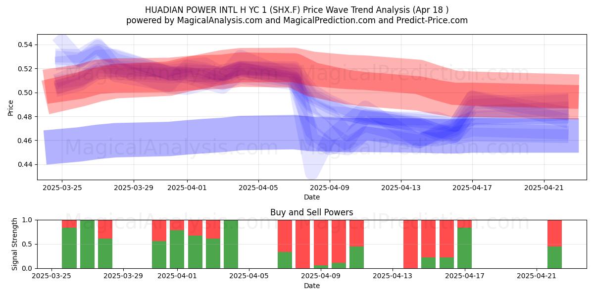  HUADIAN POWER INTL H YC 1 (SHX.F) Support and Resistance area (18 Apr) 