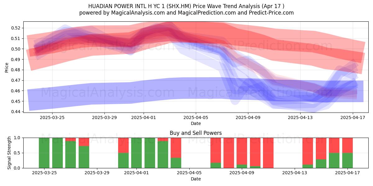  HUADIAN POWER INTL H YC 1 (SHX.HM) Support and Resistance area (17 Apr) 
