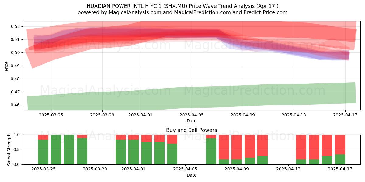  HUADIAN POWER INTL H YC 1 (SHX.MU) Support and Resistance area (17 Apr) 