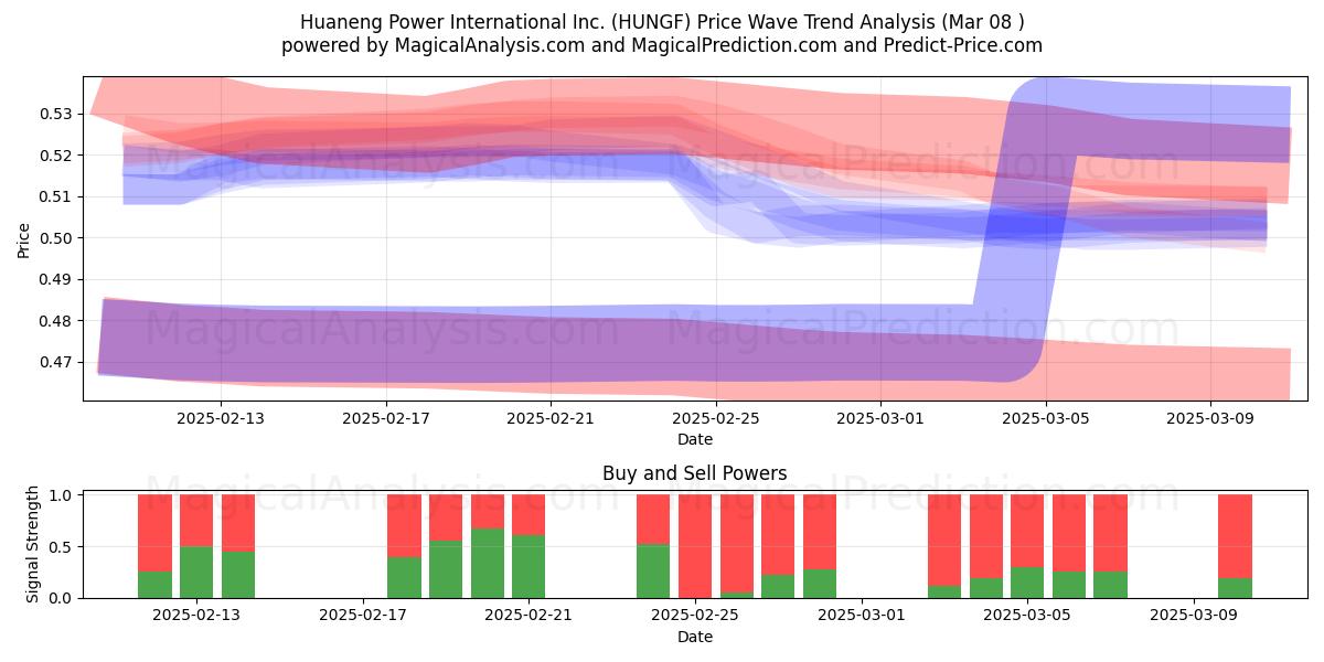  Huaneng Power International Inc. (HUNGF) Support and Resistance area (14 Mar) 