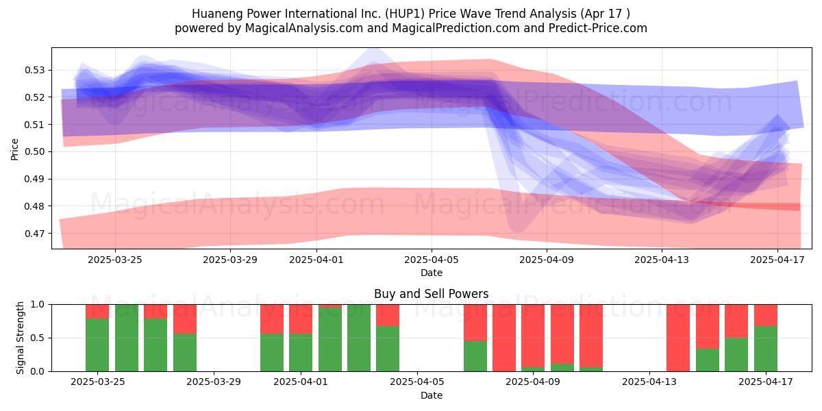  Huaneng Power International Inc. (HUP1) Support and Resistance area (17 Apr) 