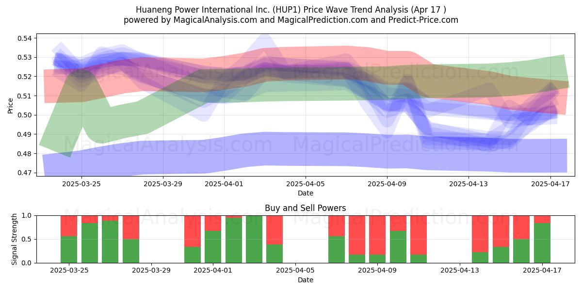  Huaneng Power International Inc. (HUP1) Support and Resistance area (17 Apr) 
