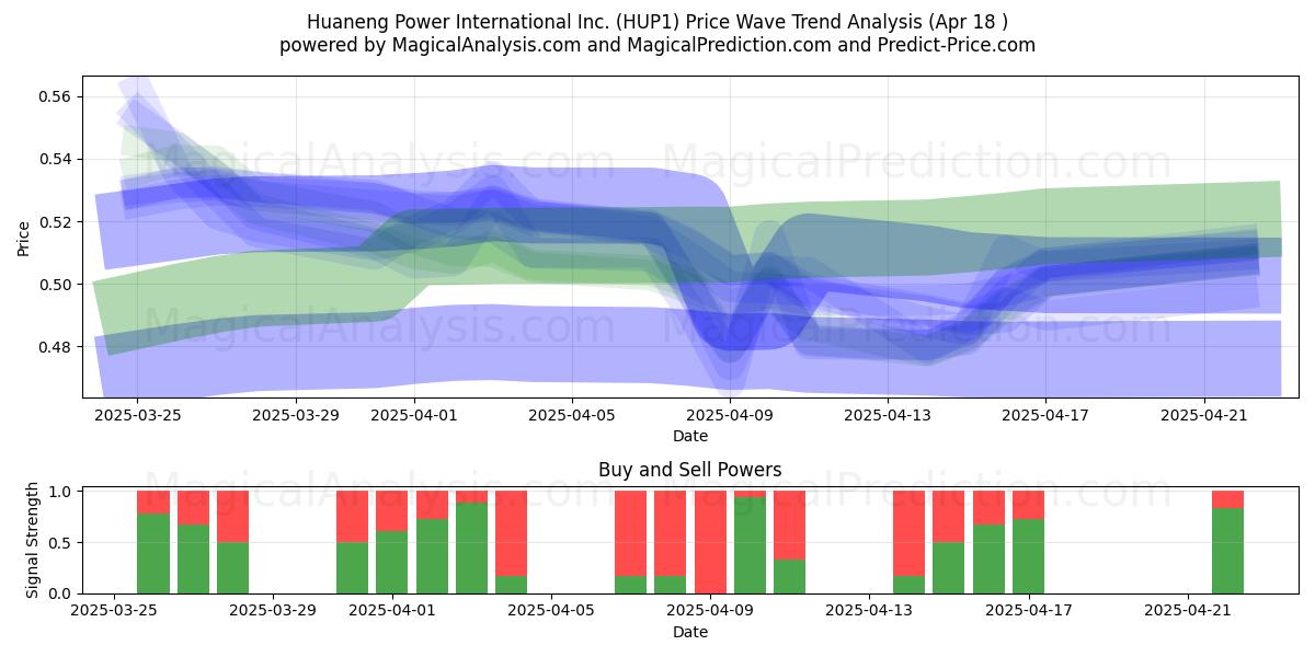  Huaneng Power International Inc. (HUP1) Support and Resistance area (18 Apr) 