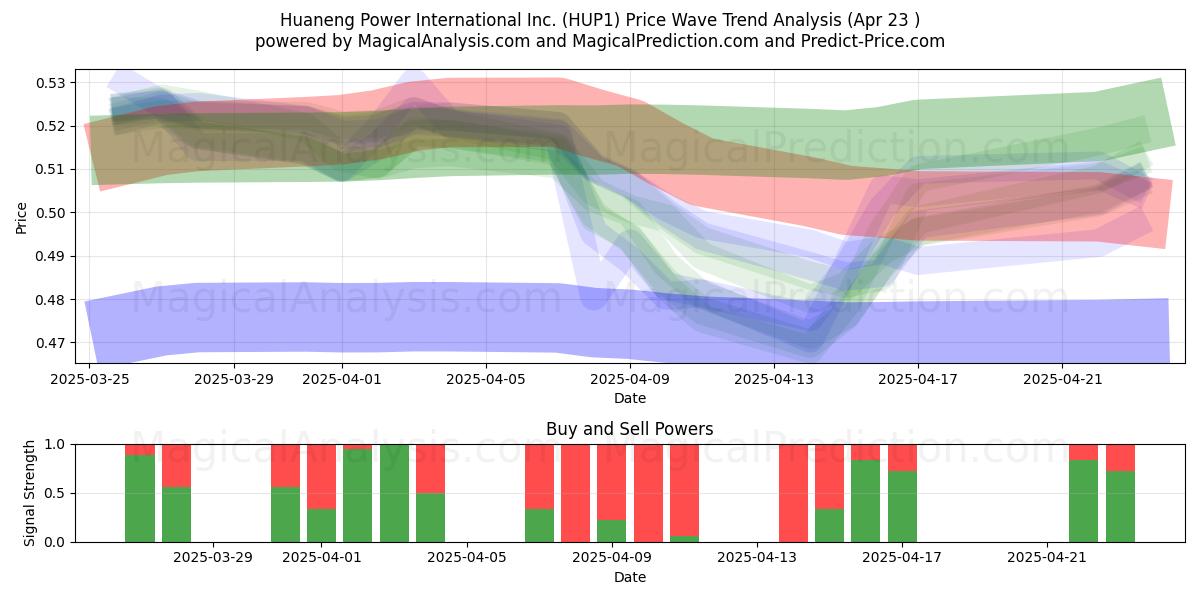  Huaneng Power International Inc. (HUP1) Support and Resistance area (23 Apr) 