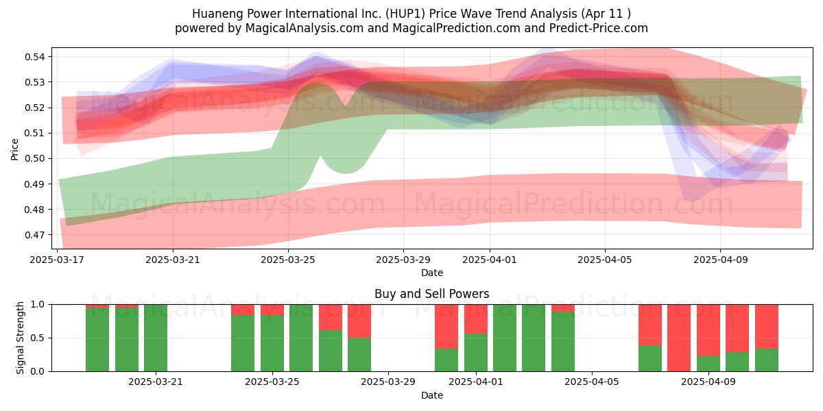  Huaneng Power International Inc. (HUP1) Support and Resistance area (11 Apr) 