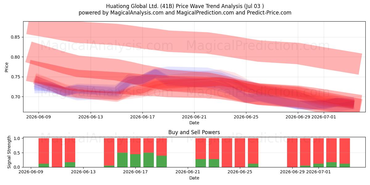  Huationg Global Ltd. (41B) Support and Resistance area (02 Jul) 