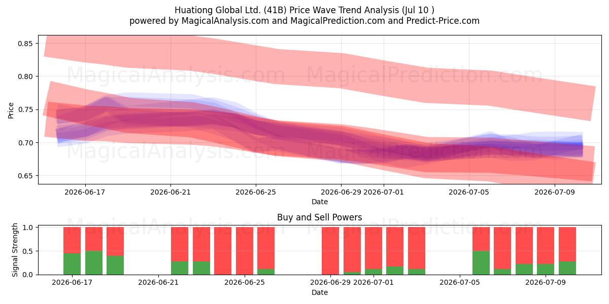  Huationg Global Ltd. (41B) Support and Resistance area (09 Jul) 