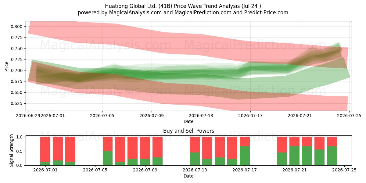  Huationg Global Ltd. (41B) Support and Resistance area (23 Jul) 