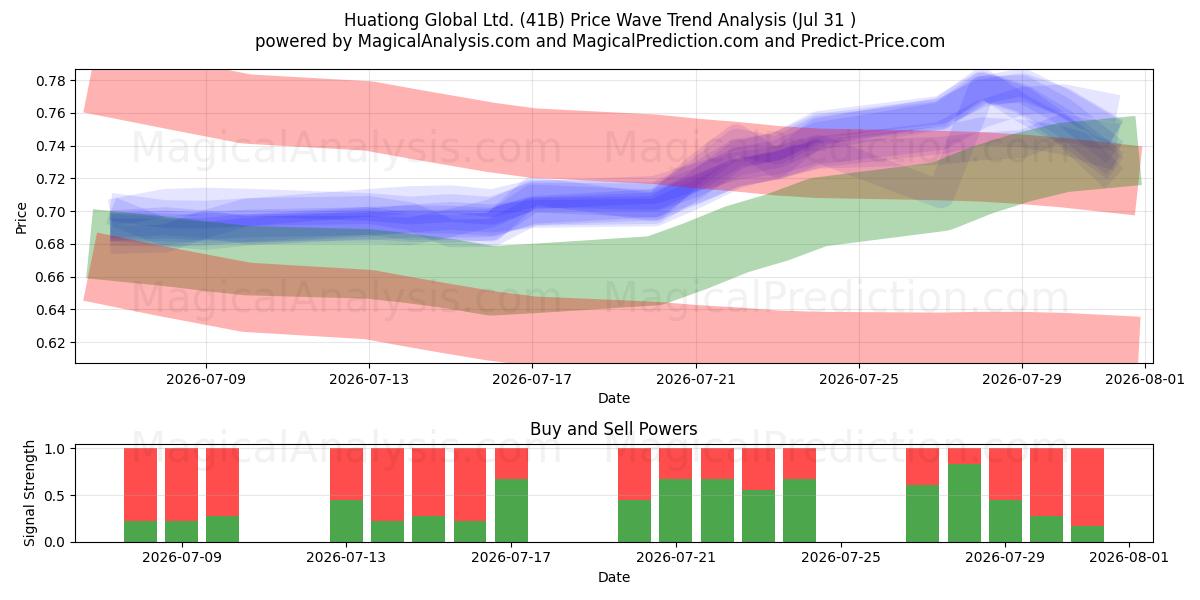  Huationg Global Ltd. (41B) Support and Resistance area (30 Jul) 