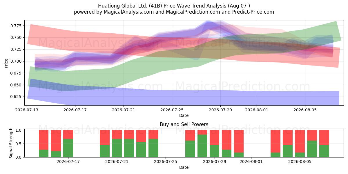  Huationg Global Ltd. (41B) Support and Resistance area (06 Aug) 